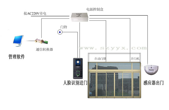 鬆下秋葵APP下载門禁係統結構（示圖）