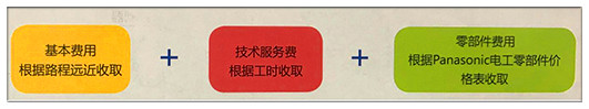 秋葵APP下载報修費用項目